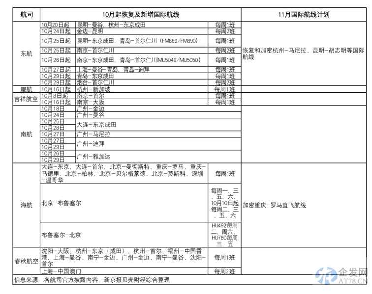 航司“集体上新”国际航线，东航将增至108班
