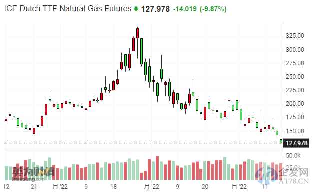 迟迟未能就天然气价格上限达成一致 欧盟又抛出一揽子紧急能源措施 迟迟未能就天然气价格上限达成一致 欧盟又抛出一揽子紧急能源措施