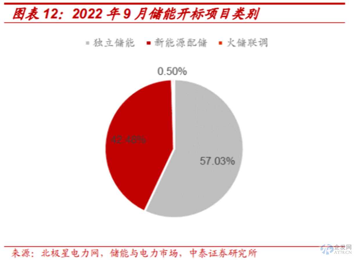 储能需求有多旺盛?国内单月44个新型储能招标 欧洲订单排至明年4月 储能需求有多旺盛?国内单月44个新型储能招标 欧洲订单排至明年4月