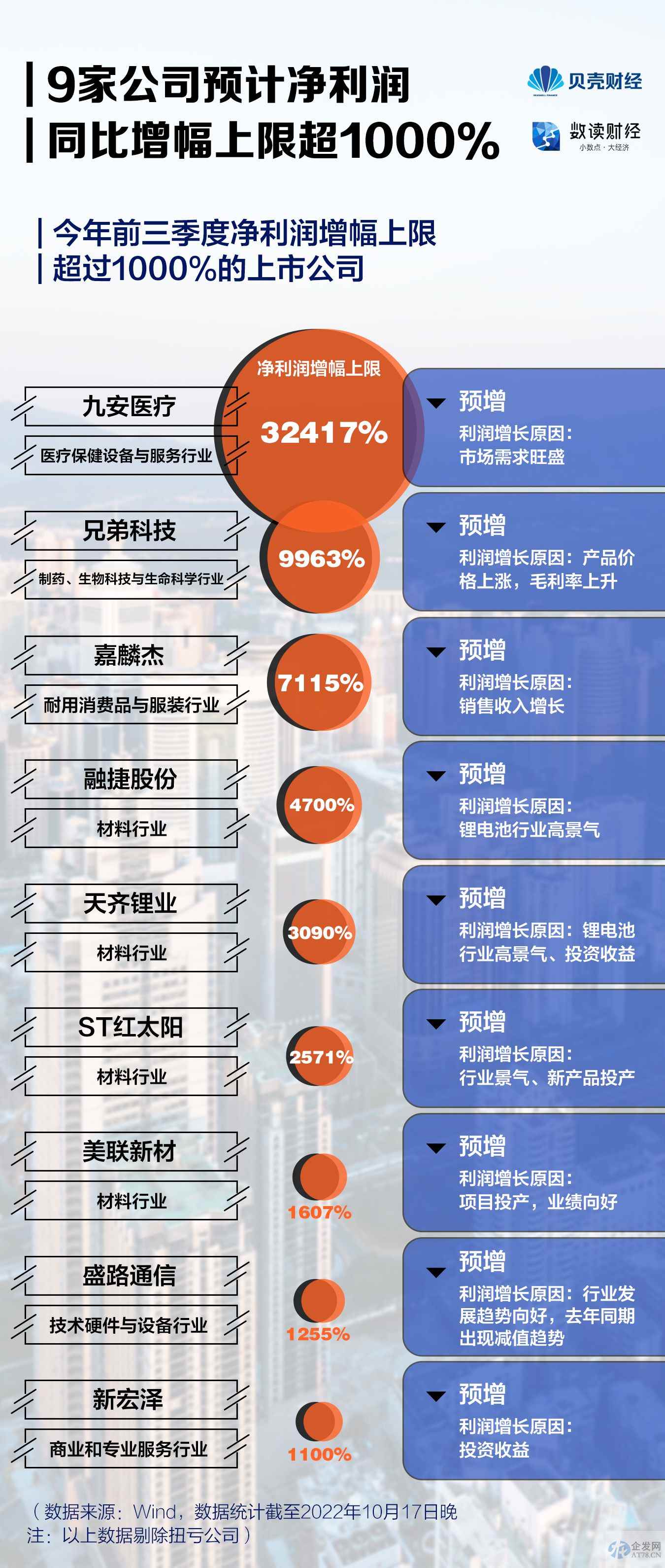 380家企业前三季度业绩“预喜率”超九成 预增股在哪些行业? 380家企业前三季度业绩“预喜率”超九成 预增股在哪些行业?