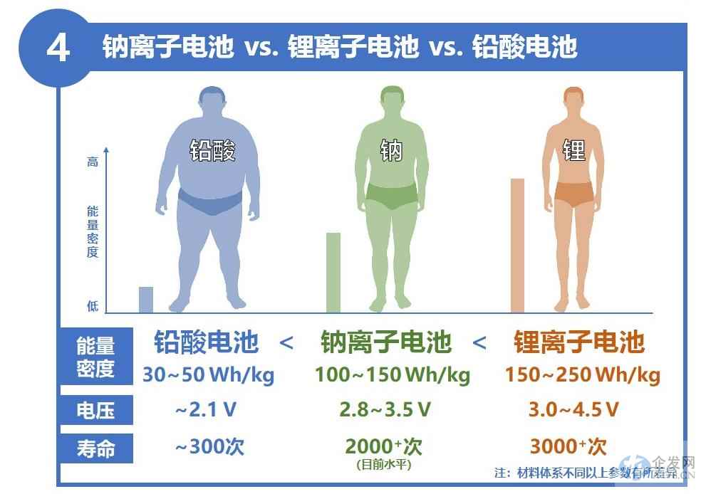 锂电平替要来了？钠电池已有产线落地，好项目靠抢