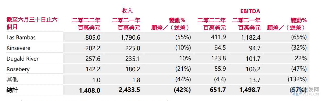 刚果矿山被武装人员占领 五矿资源：拟在巴黎及日内瓦国际仲裁