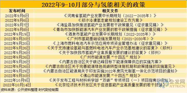 氢能大利好来了！多地推进，最高奖励3000万元，有投资人密集调研上百项目