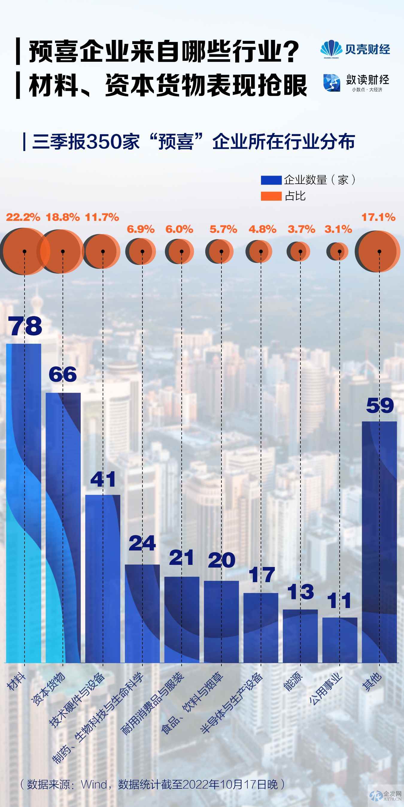 380家企业前三季度业绩“预喜率”超九成 预增股在哪些行业? 380家企业前三季度业绩“预喜率”超九成 预增股在哪些行业?
