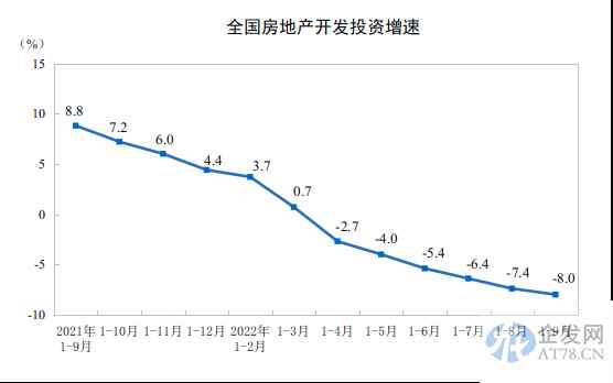 2022年1—9月份全国房地产开发投资下降8.0% 2022年1—9月份全国房地产开发投资下降8.0%