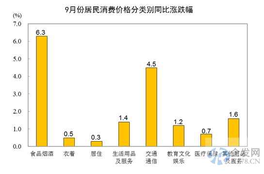 统计局：9月份CPI同比上涨2.8% 猪肉价格上涨36%