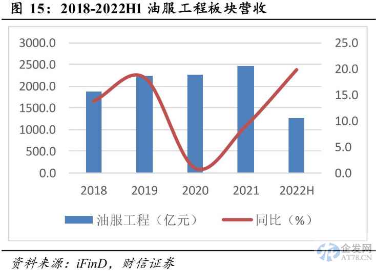 油气开采龙头“喜提”140亿大单！能源开采景气空间几何？