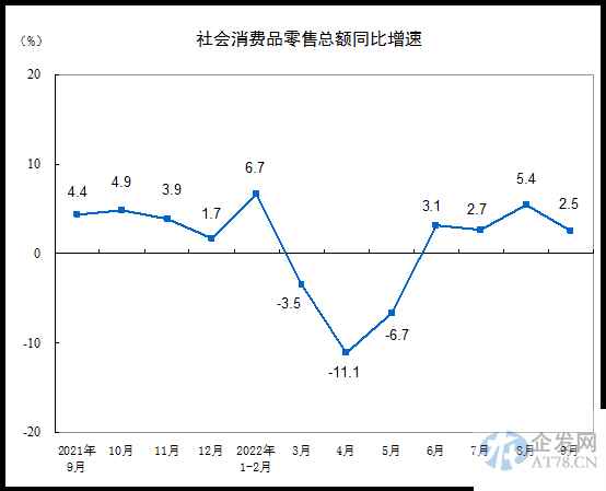 2022年9月份社会消费品零售总额增长2.5% 2022年9月份社会消费品零售总额增长2.5%