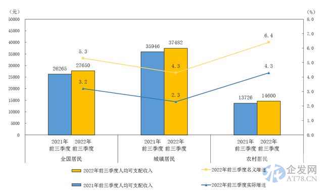 2022年前三季度全国居民人均可支配收入27650元，实际增长3.2%