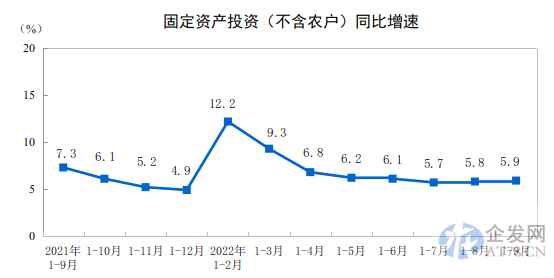 2022年1—9月份全国固定资产投资（不含农户）增长5.9%