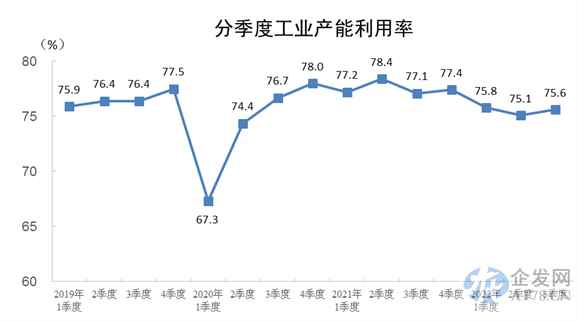 2022年三季度全国工业产能利用率为75.6% 2022年三季度全国工业产能利用率为75.6%