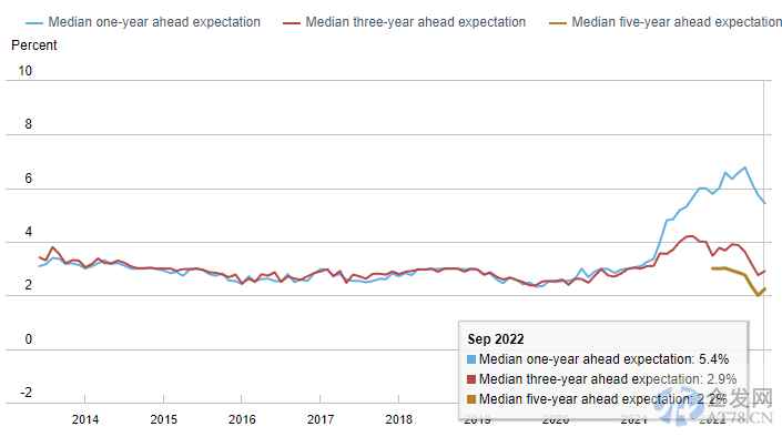 纽约联储最新调查:消费者短期通胀预期放缓 代价是支出前景大幅下滑 纽约联储最新调查:消费者短期通胀预期放缓 代价是支出前景大幅下滑