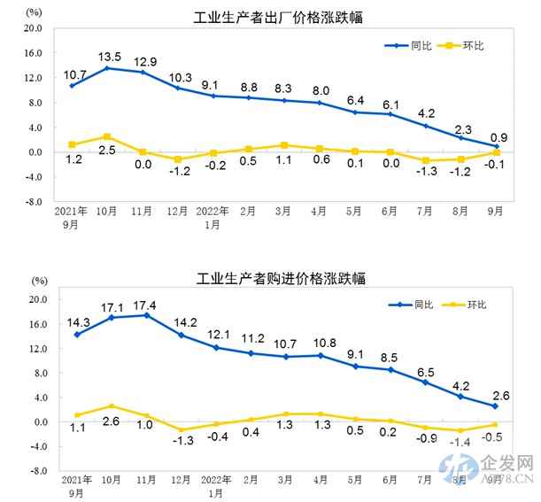 统计局:9月份PPI同比上涨0.9% 环比下降0.1% 统计局:9月份PPI同比上涨0.9% 环比下降0.1%