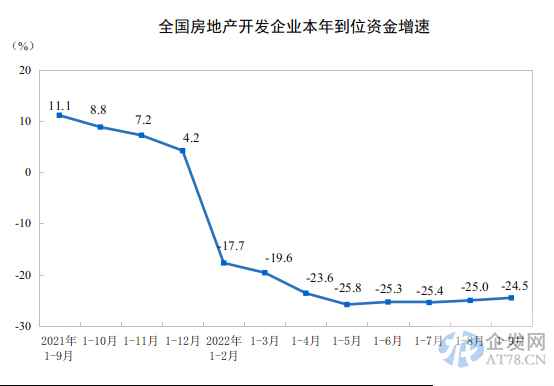 2022年1—9月份全国房地产开发投资下降8.0% 2022年1—9月份全国房地产开发投资下降8.0%