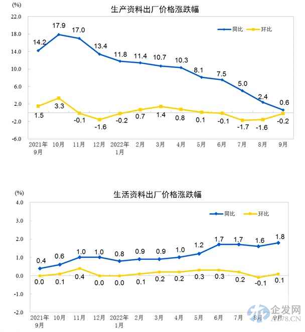 统计局:9月份PPI同比上涨0.9% 环比下降0.1% 统计局:9月份PPI同比上涨0.9% 环比下降0.1%
