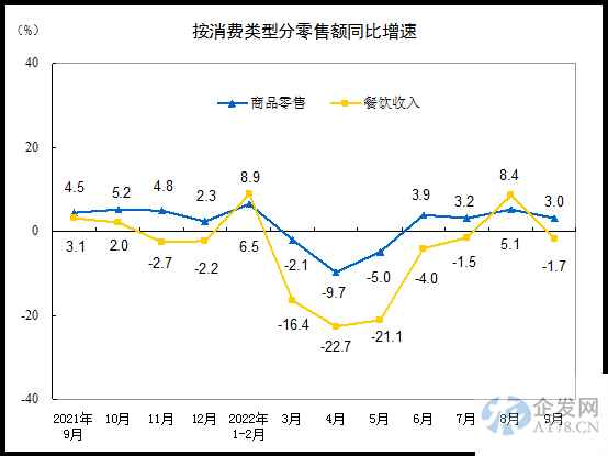 2022年9月份社会消费品零售总额增长2.5% 2022年9月份社会消费品零售总额增长2.5%