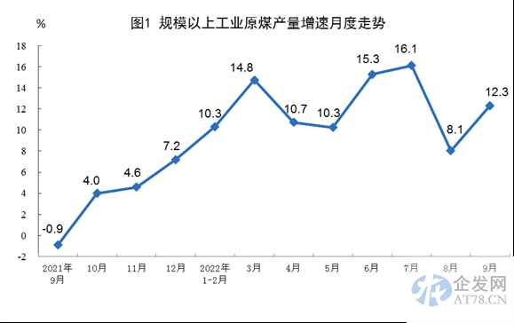 9月规模以上工业原煤、原油、天然气生产同比增长，电力生产下降