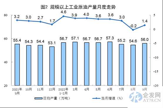 9月规模以上工业原煤、原油、天然气生产同比增长，电力生产下降