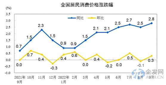 统计局：9月份CPI同比上涨2.8% 猪肉价格上涨36%