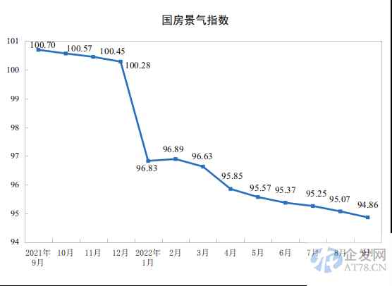 2022年1—9月份全国房地产开发投资下降8.0% 2022年1—9月份全国房地产开发投资下降8.0%