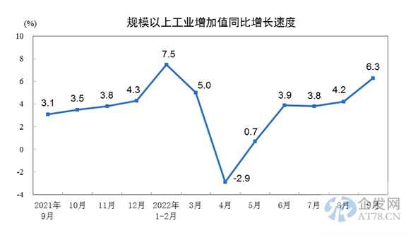 2022年9月份规模以上工业增加值增长6.3% 2022年9月份规模以上工业增加值增长6.3%
