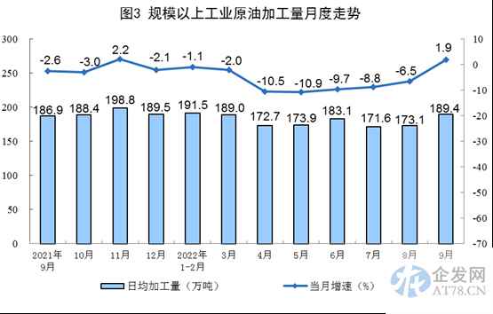9月规模以上工业原煤、原油、天然气生产同比增长，电力生产下降
