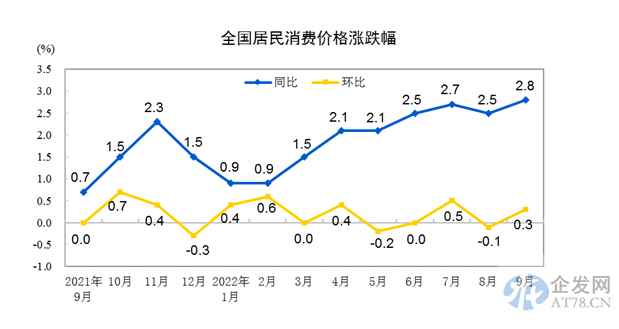 核心CPI偏弱 PPI继续下行态势 两者剪刀差再度扩大!四季度通胀压力如何? 核心CPI偏弱 PPI继续下行态势 两者剪刀差再度扩大!四季度通胀压力如何?