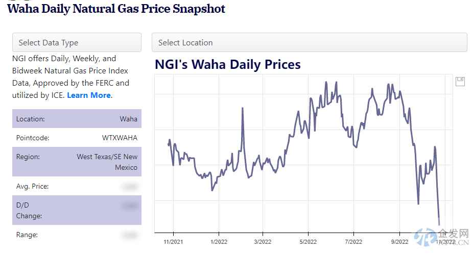“负气价”即将出现？美国得克萨斯州天然气价格无限逼近零