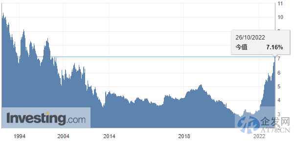 美联储疯狂加息恶果显现：房贷利率持续飙升 美国房市加速转冷