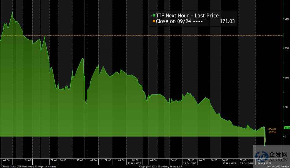 欧洲天然气竟出现惊人负价！供需错配并未改变 短期存在涨价可能