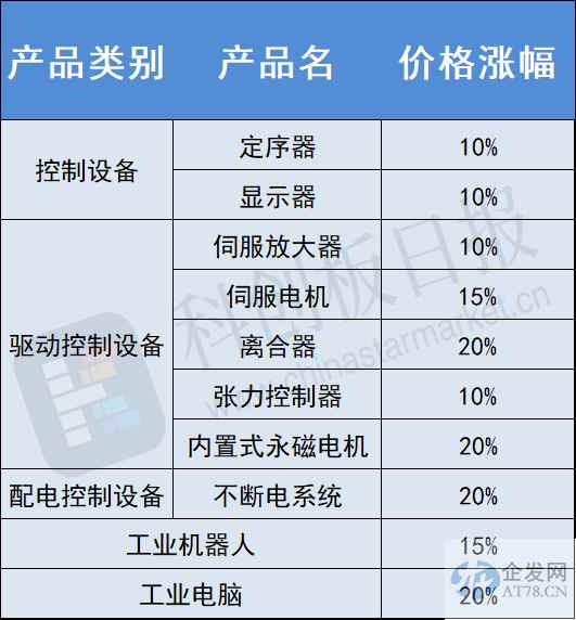 又一工业机器人公司宣布涨价！幅度高达20% 该关键零部件10年来首次喊涨