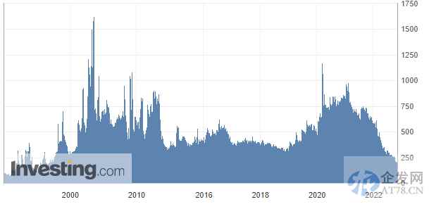 美联储疯狂加息恶果显现：房贷利率持续飙升 美国房市加速转冷