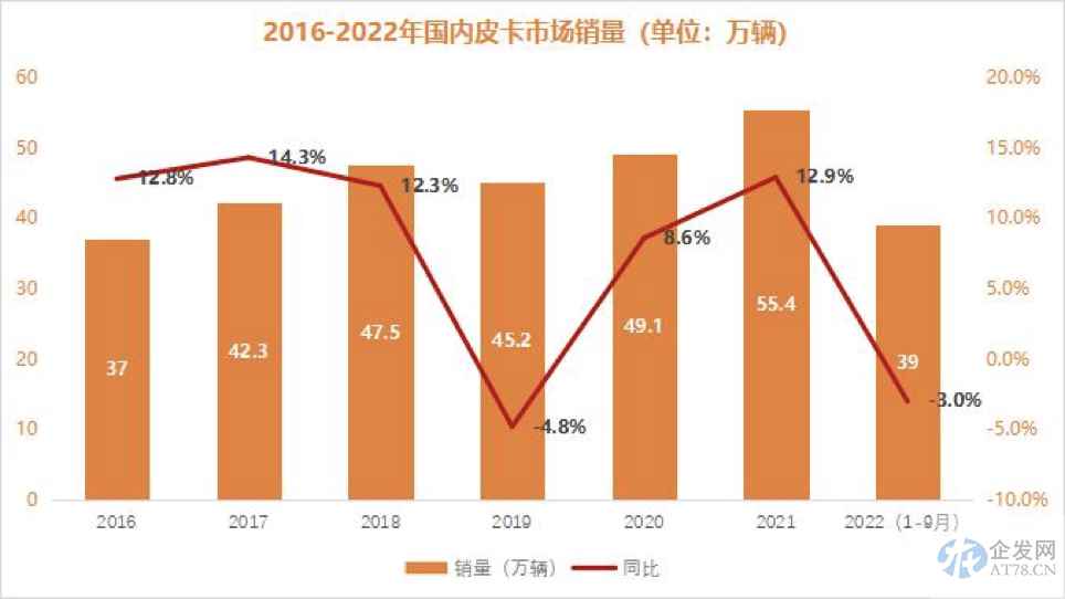 国办文件半年内三提“皮卡解禁” 年销300万辆蓝海市场未来可期