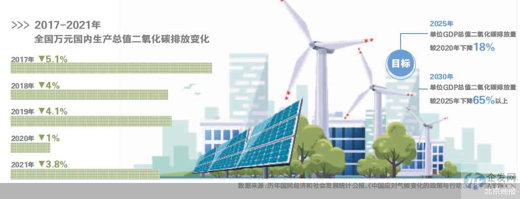 “黑科技”加持 我国万元GDP碳排放连降五年