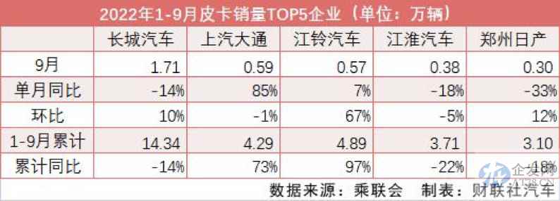 国办文件半年内三提“皮卡解禁” 年销300万辆蓝海市场未来可期