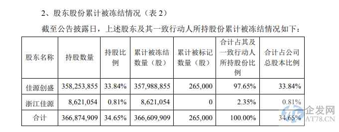 中天城投89亿股权交易终止，受让方佳源创盛同样不容乐观