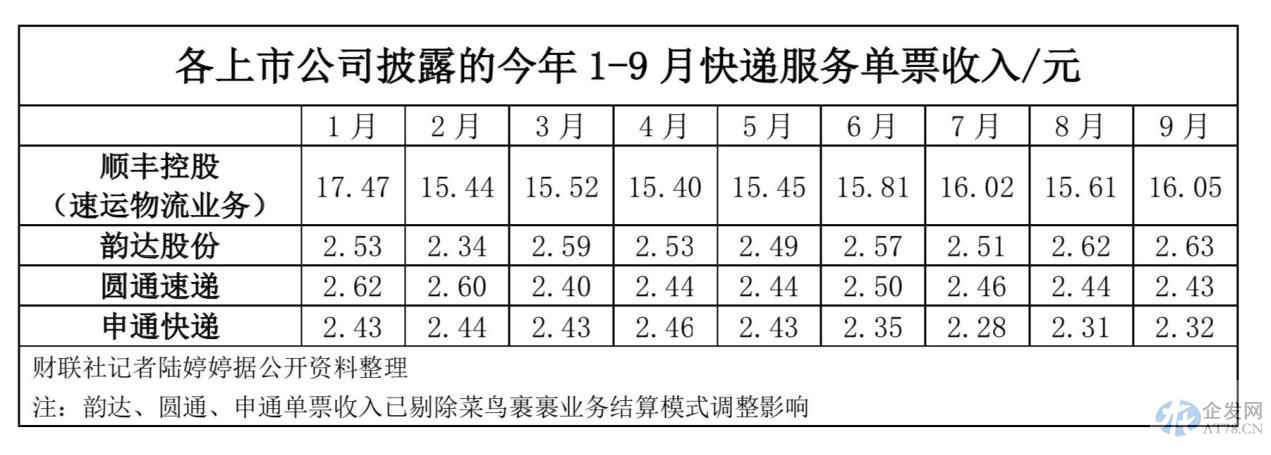 “双11”旺季快递涨价应声起?多家公司上调快递费 企业或迎业绩改善空间 “双11”旺季快递涨价应声起?多家公司上调快递费 企业或迎业绩改善空间