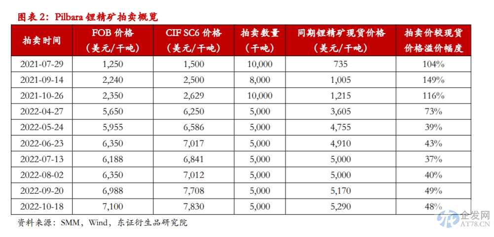 锂矿的冰与火之歌!基本面与股价大背离,终究难逃周期宿命? 锂矿的冰与火之歌!基本面与股价大背离,终究难逃周期宿命?