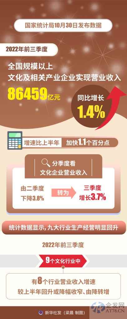 前三季度全国规模以上文化及相关产业企业营业收入同比增长1.4% 前三季度全国规模以上文化及相关产业企业营业收入同比增长1.4%