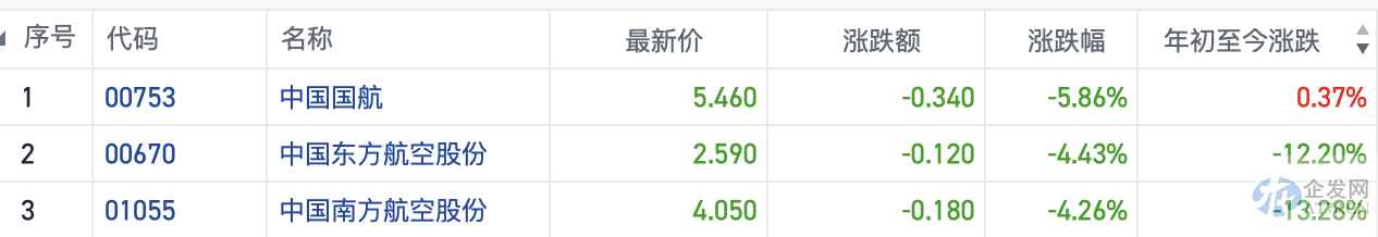 三大航年内合计亏损738亿 机构:近期国内航班量仅有2019年三成 三大航年内合计亏损738亿 机构:近期国内航班量仅有2019年三成