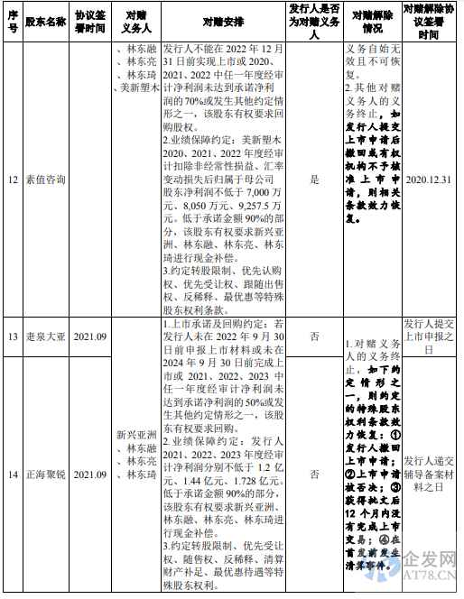 IPO申请文件质量遭问询 美新科技关联交易、募投项目存疑 IPO申请文件质量遭问询 美新科技关联交易、募投项目存疑