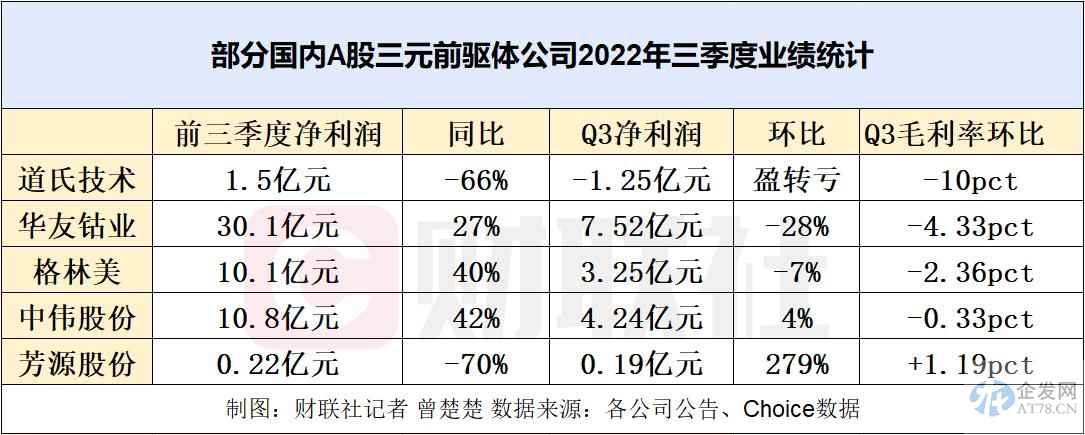 受库存跌价影响 三元前驱体厂Q3普遍“欠佳” 业内人士：Q4需求依然旺盛但原材料紧缺