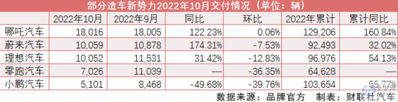 10月车市销量出炉 广汽吉利股价领涨 小鹏蔚来小幅承压 10月车市销量出炉 广汽吉利股价领涨 小鹏蔚来小幅承压
