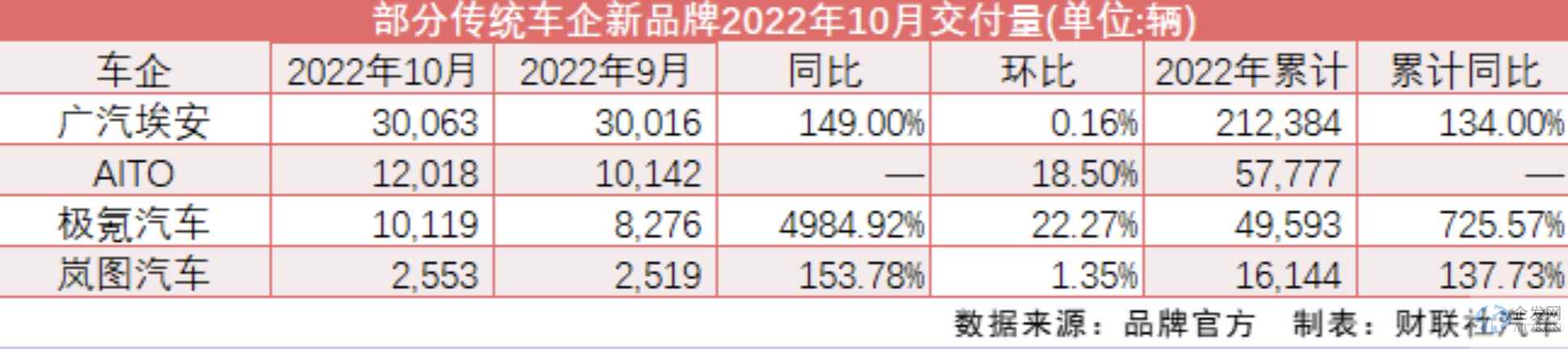 10月车市销量出炉 广汽吉利股价领涨 小鹏蔚来小幅承压 10月车市销量出炉 广汽吉利股价领涨 小鹏蔚来小幅承压