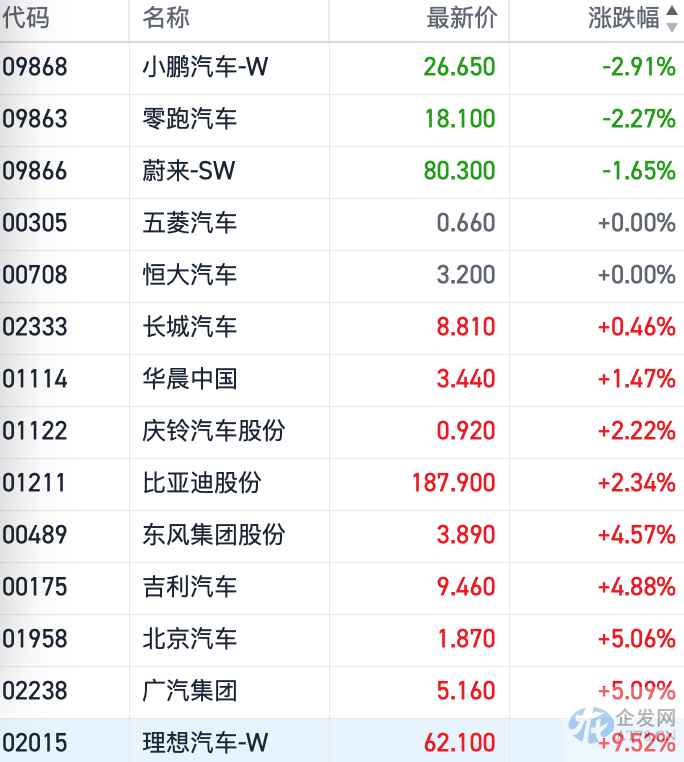 10月车市销量出炉 广汽吉利股价领涨 小鹏蔚来小幅承压 10月车市销量出炉 广汽吉利股价领涨 小鹏蔚来小幅承压