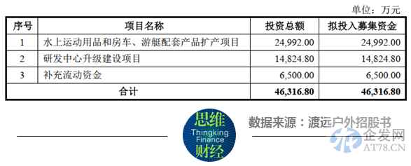 收入靠两大单品且外销超80% 渡远户外被问询是否符合创业板定位