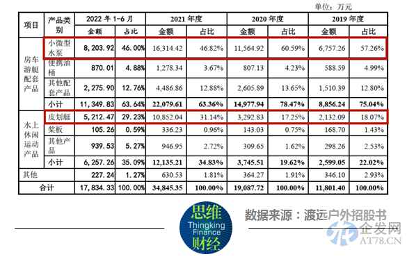 收入靠两大单品且外销超80% 渡远户外被问询是否符合创业板定位