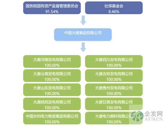 触发投资人保护条款，大唐山东91.46%高负债率超限