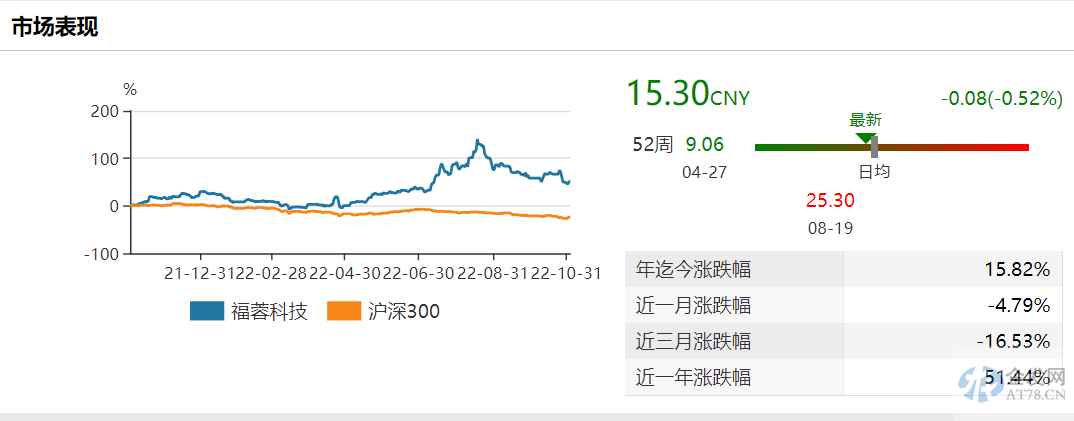 下游低迷应收账款走高仍欲扩产 福蓉科技业绩上涨为何遭股东抛售？