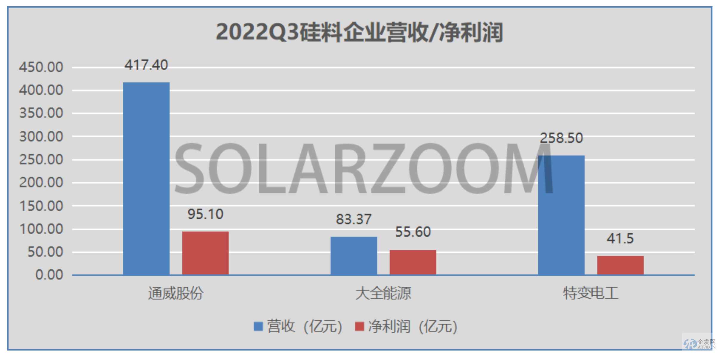 长单累计8000亿!硅片降价成硅料先导指标 暴利能持续? 长单累计8000亿!硅片降价成硅料先导指标 暴利能持续?